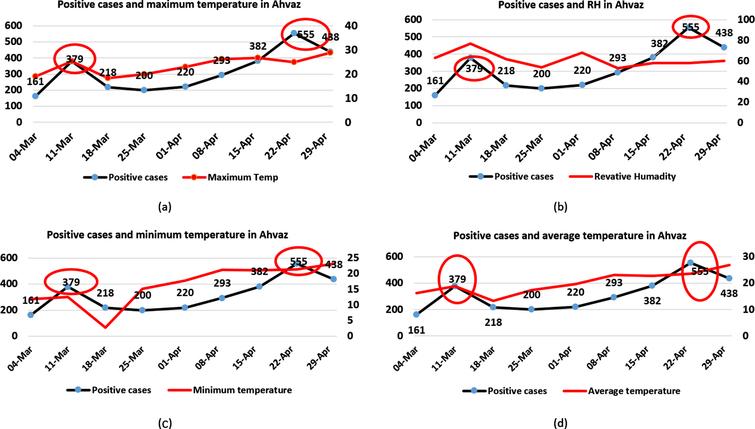 Trend of positive cases of COVID-19 and weather condition in Ahvaz; a: Daily frequency of confirmed cases and maximum temperature, b: Daily frequency of confirmed cases and relative humidity, c: Daily frequency of confirmed cases and minimum temperature, d: Daily frequency of confirmed cases and average temperature.