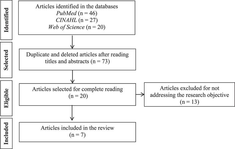 Flowchart for search and selection of articles adapted from Preferred Reporting Items for Systematic Reviews and Meta-Analysis [9].