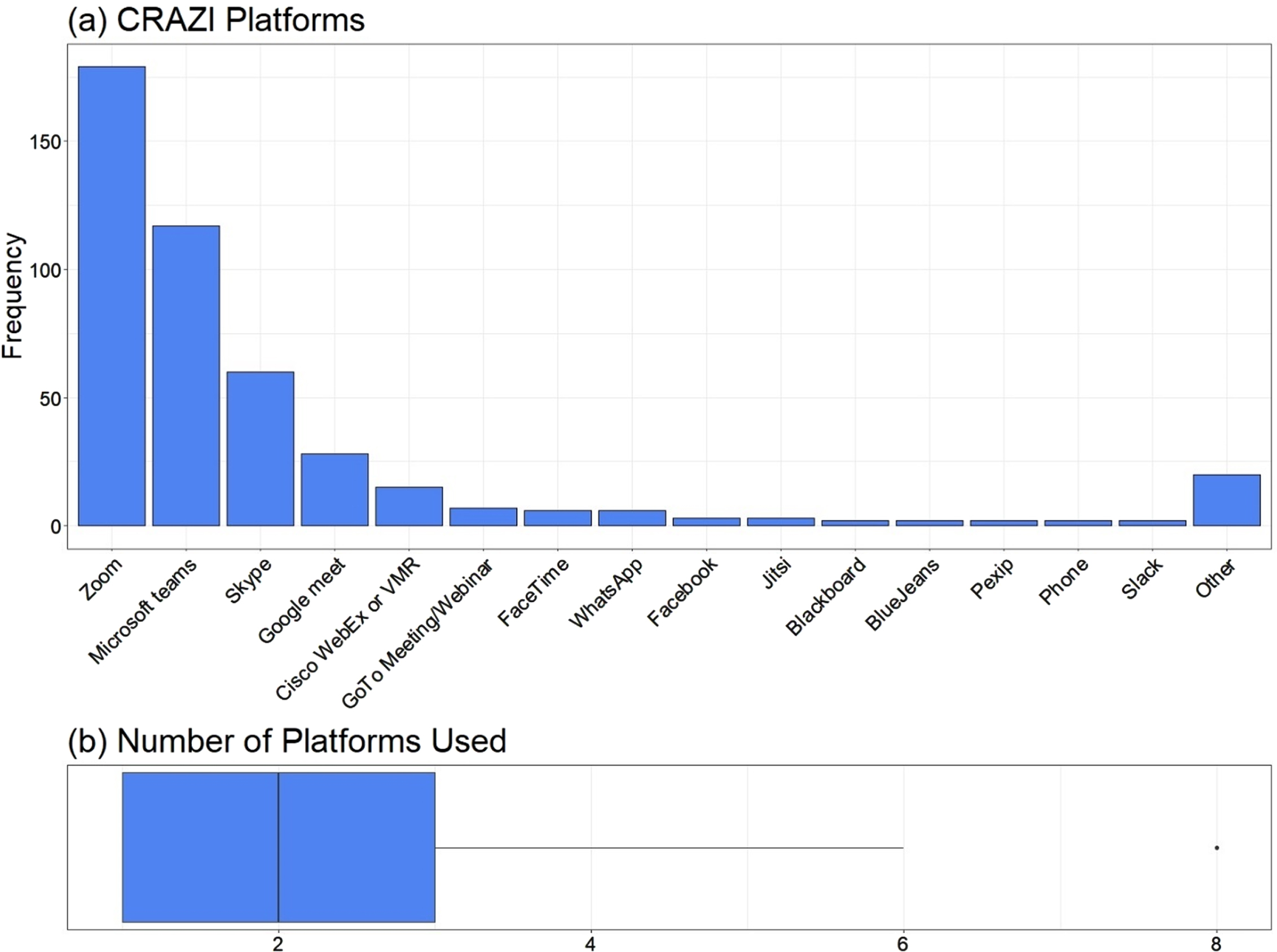 Identified platform use for video-conferencing and work from home meetings (a) and median (IQR) number of platforms used per person (b).