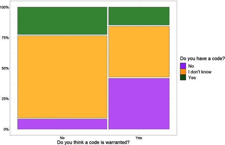 Is a code of video-conferencing behaviour needed? Inverse relationship between having a code and wanting one, with a lot of fence sitting (I don’t know).