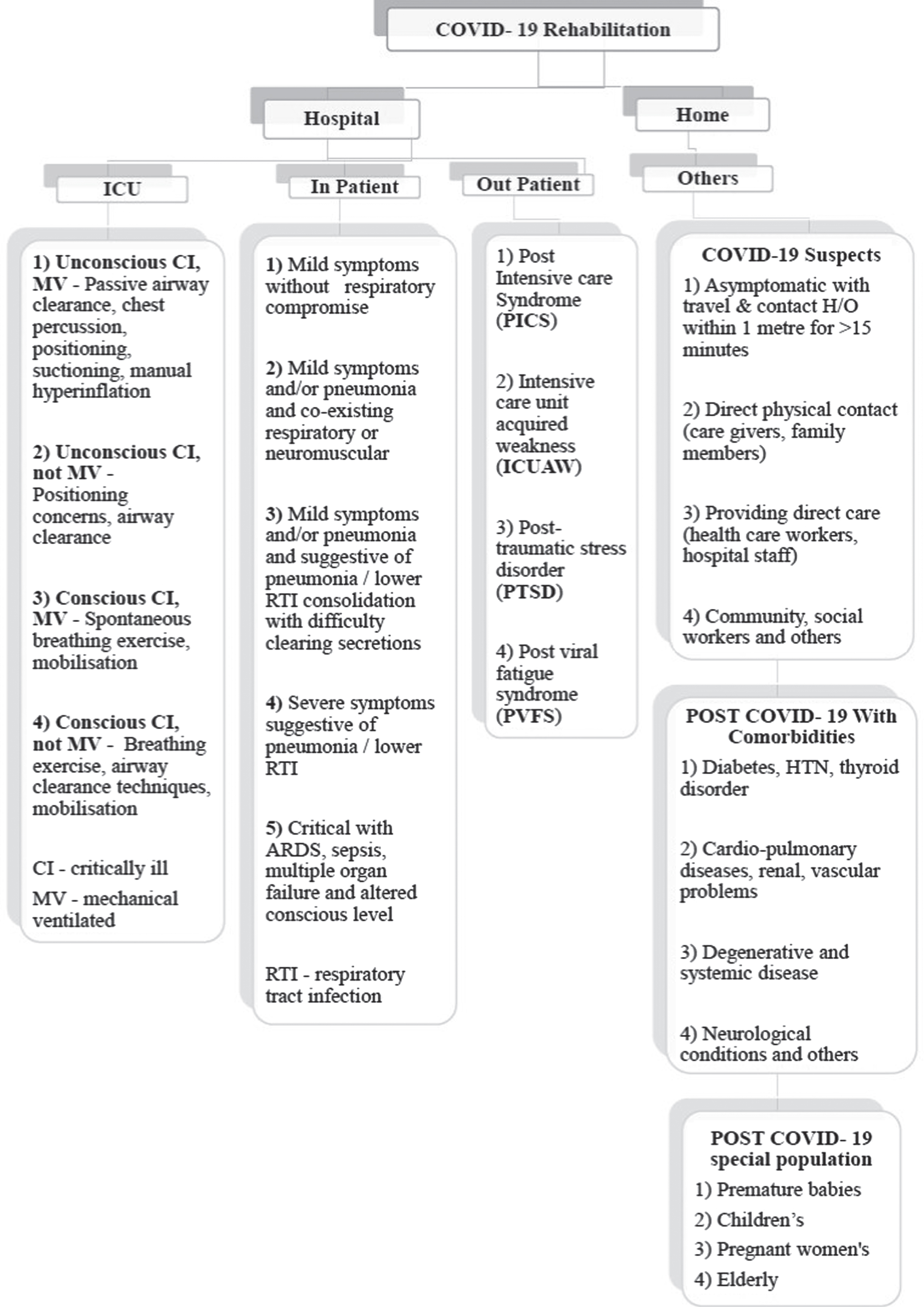 COVID-19 rehabilitation-based classification system for COVID-19 patients.