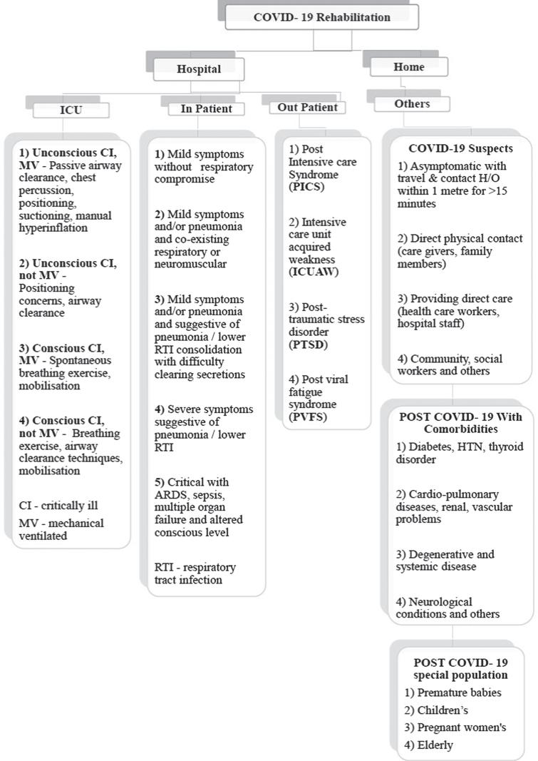 COVID-19 rehabilitation-based classification system for COVID-19 patients.