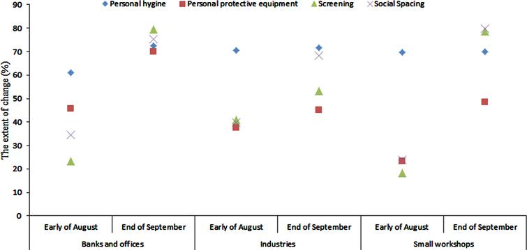 The extent of change in the dimensions of the COVID-19 prevention protocols by the workplaces.
