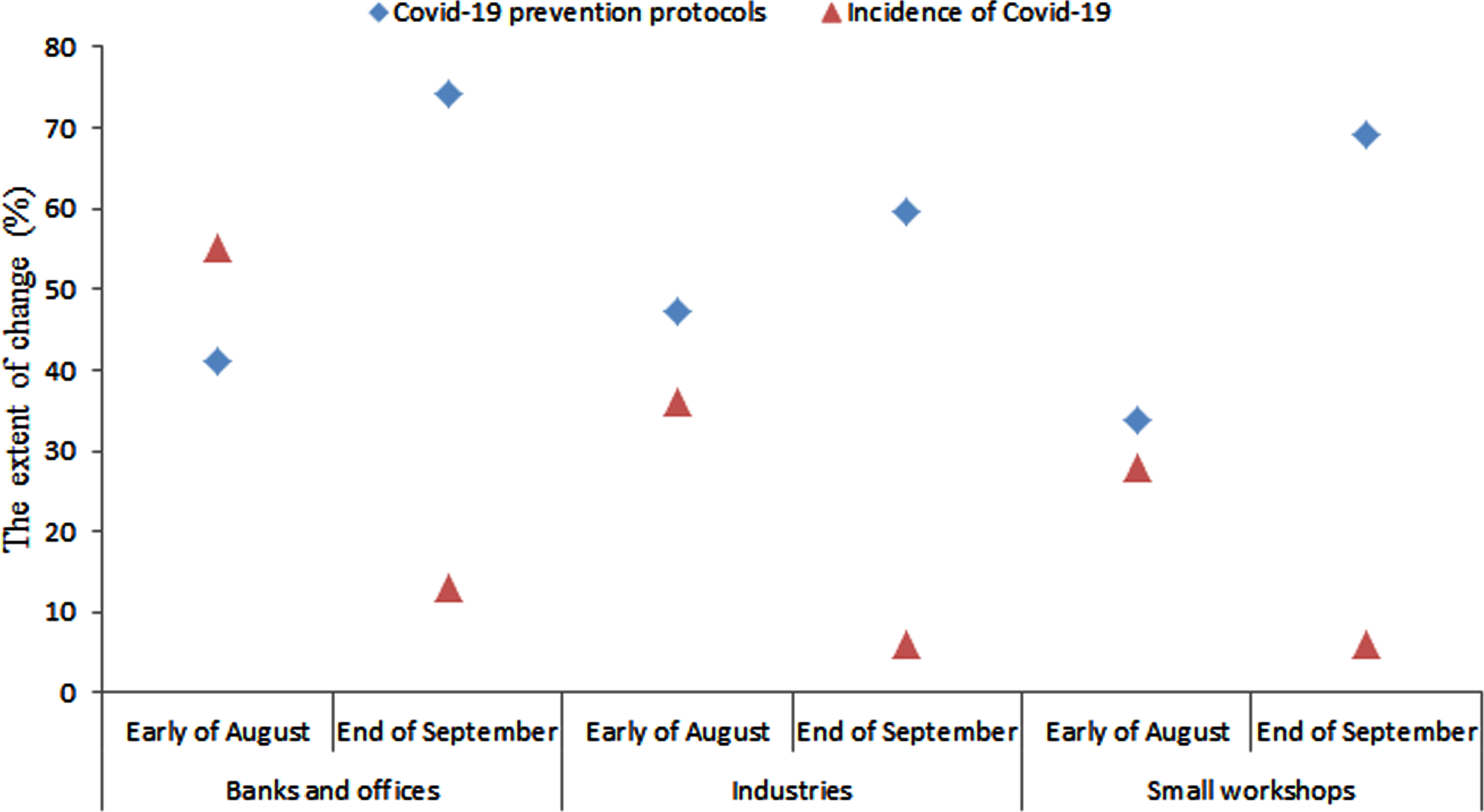 The relationship between performance of workplaces in the field of COVID-19 prevention protocols and the incidence of COVID-19.