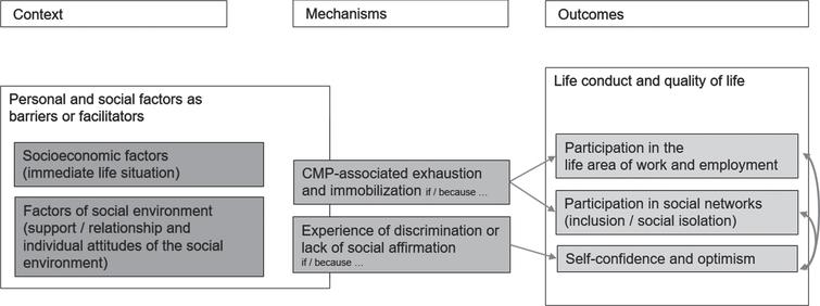 Pre-interventional CMO configurations.