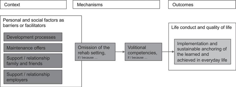 Post-interventional CMO configurations.