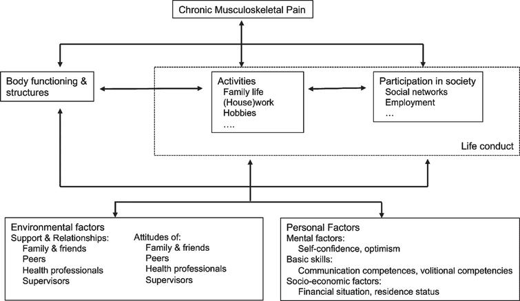 Overview of relevant activities, participation, environmental and personal factors as contextual factors of a rehabilitation program. (Basic framework: WHO, 2001).