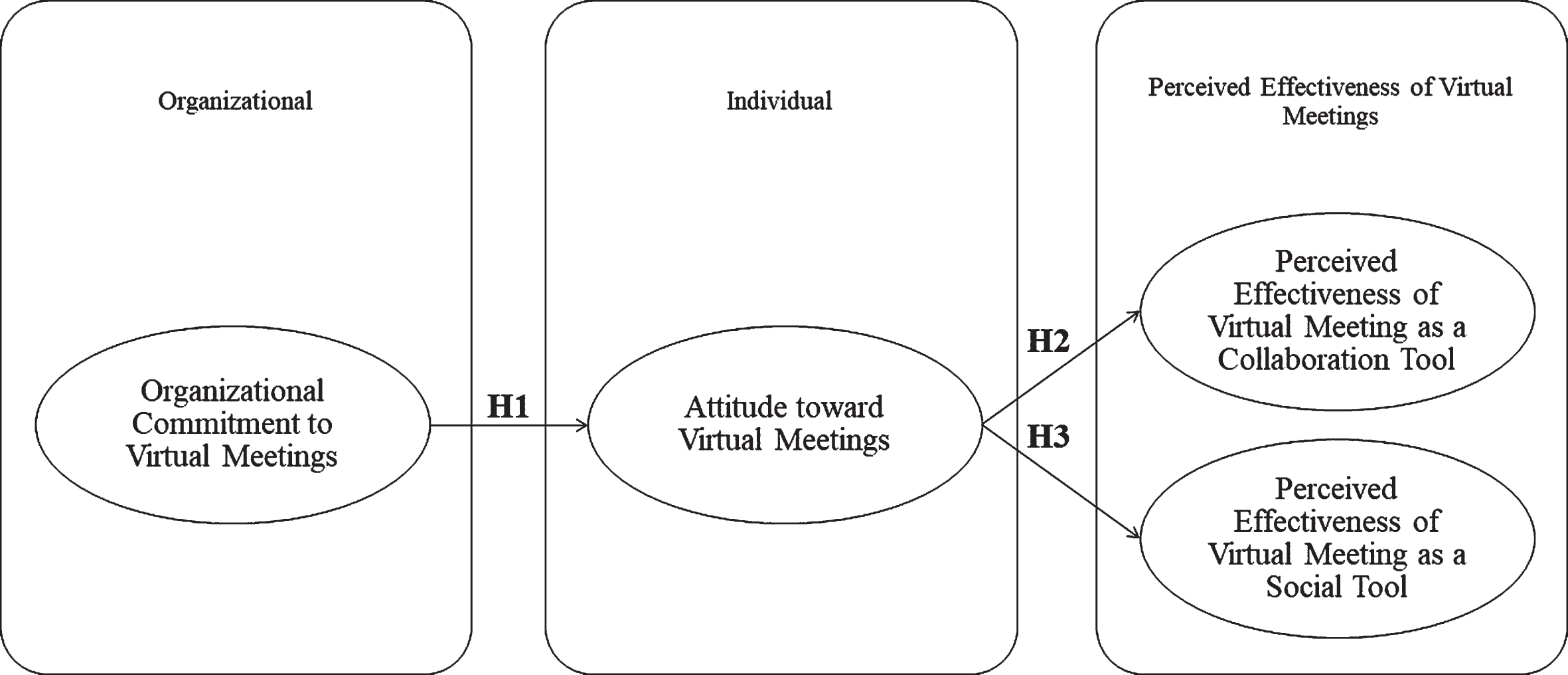 The research model and hypotheses construct.