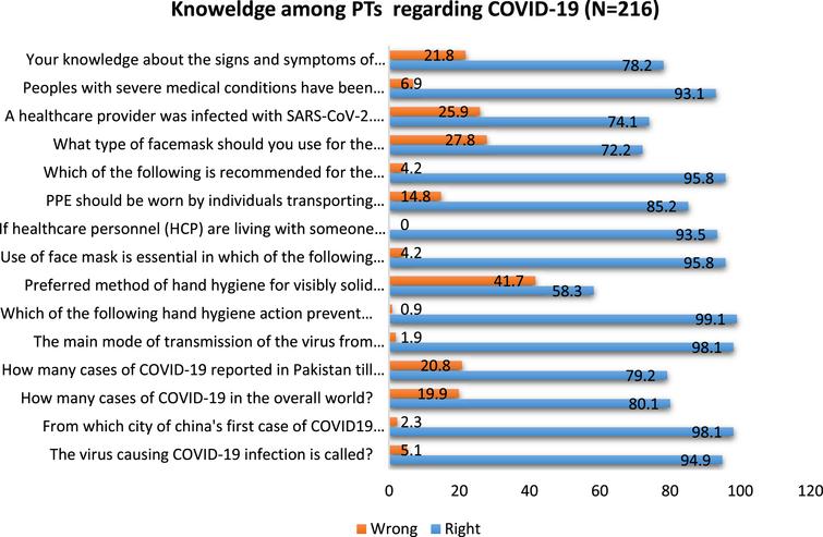 Knowledge of SARS-CoV-2 among the Pakistani physiotherapists.