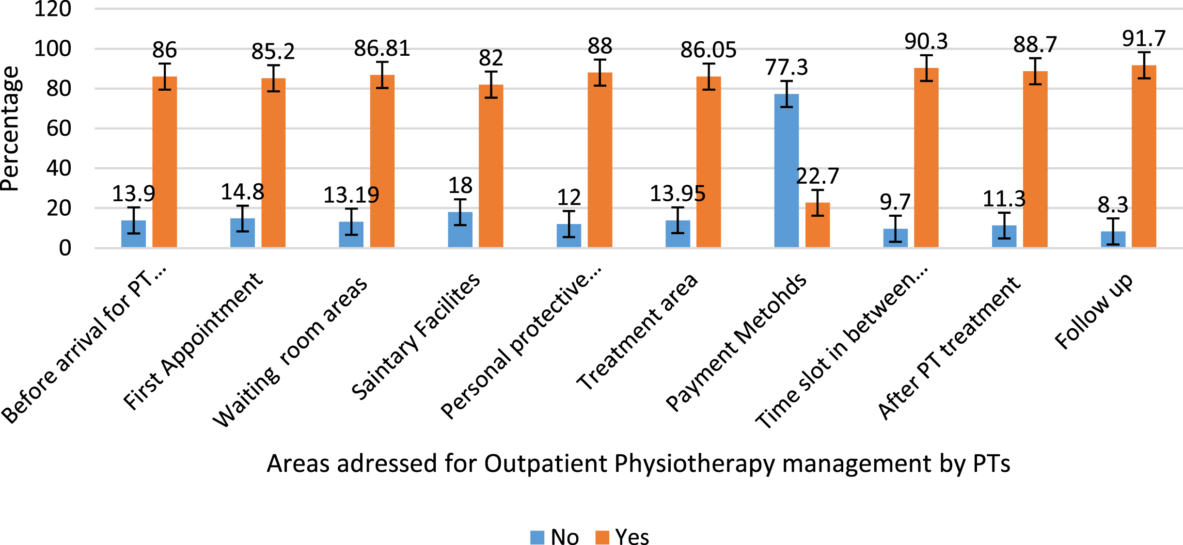 Overall response of the physiotherapists in 10 different domains of the best practices for prevention of SARS-CoV-2 in Outpatient Physiotherapy during the COVID-19 pandemic.