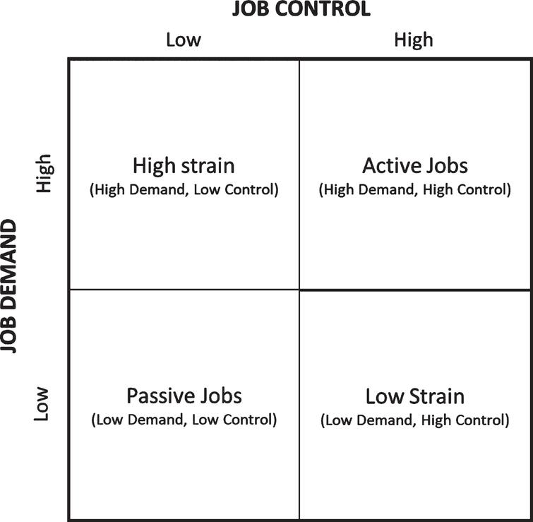 Job strain categories.