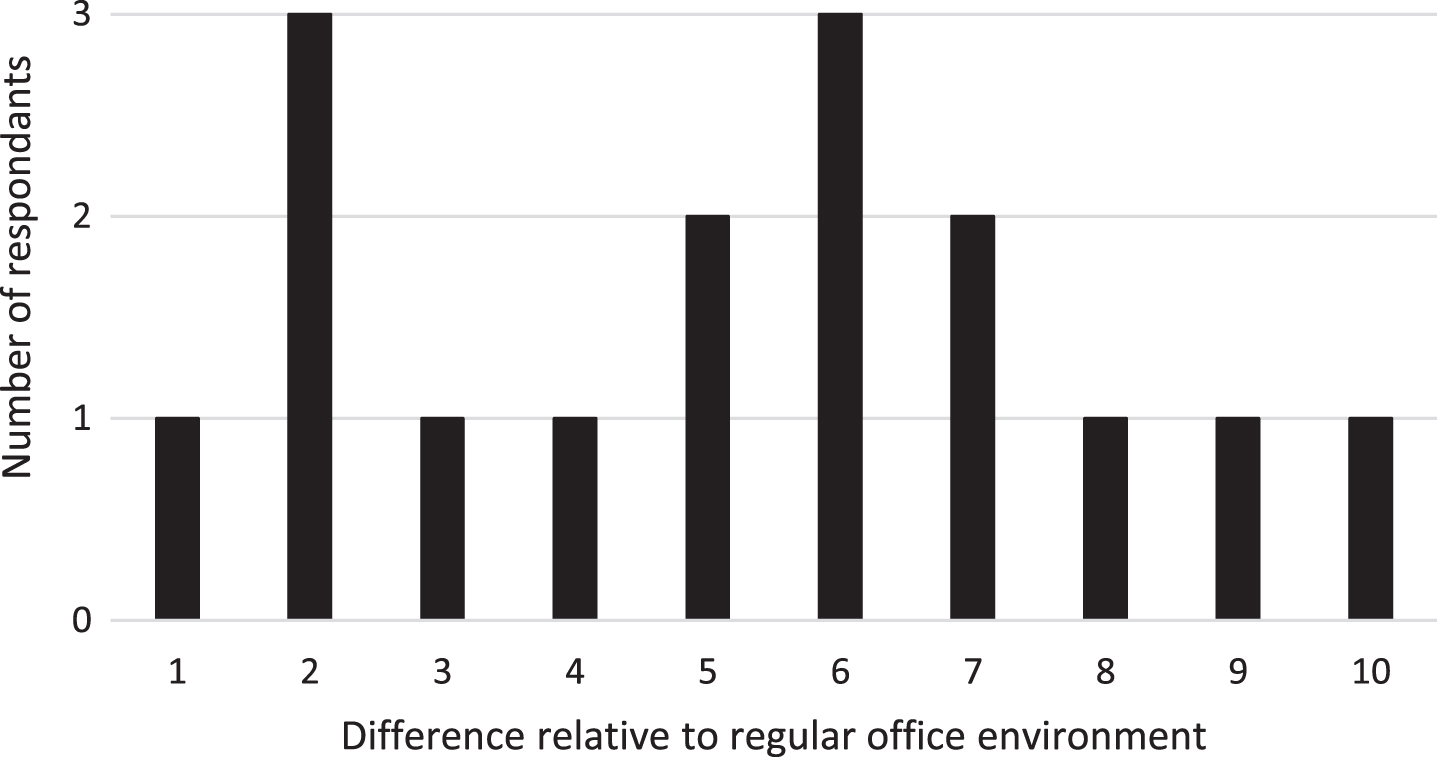 Number of respondents by perceived difference of home your home office from your work office, on a scale from 1 (no different) to 10 (completely different).