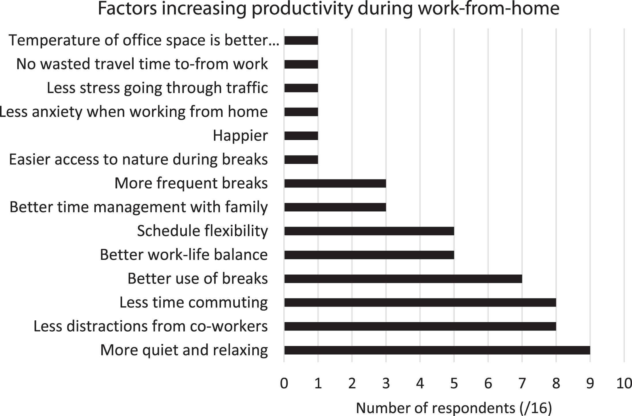 Responses to "What is causing you to be more productive working from home?". More than one response was possible.