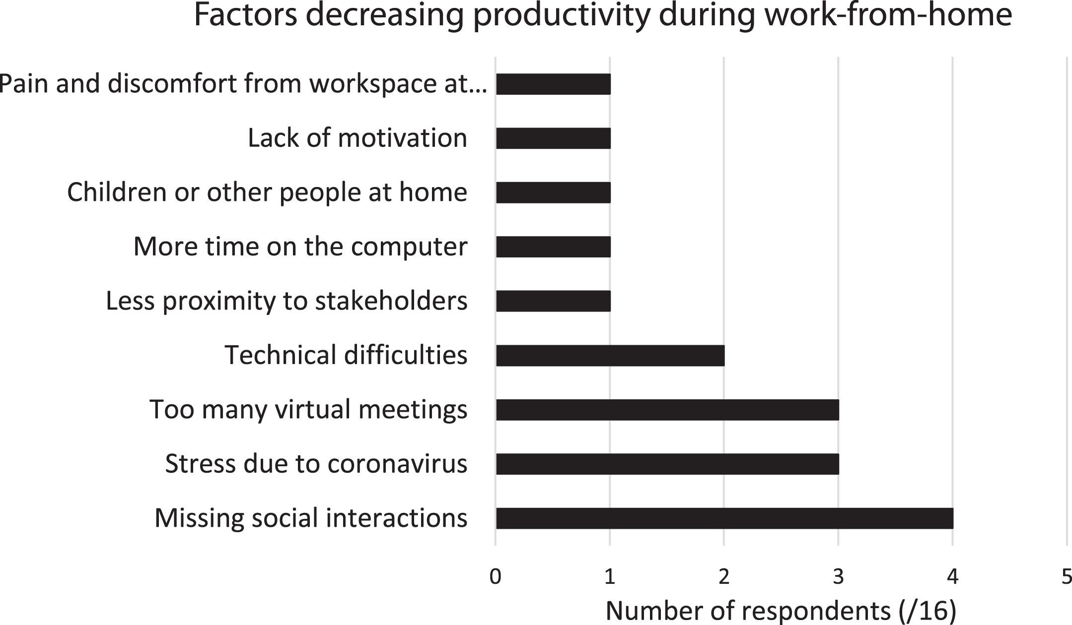 Responses to "What is causing you to be less productive working from home?" More than one response was possible.
