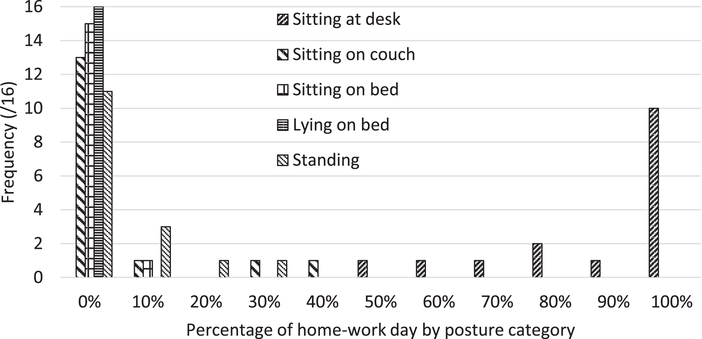 Distribution of working posturesover typical home-work day across respondent population.