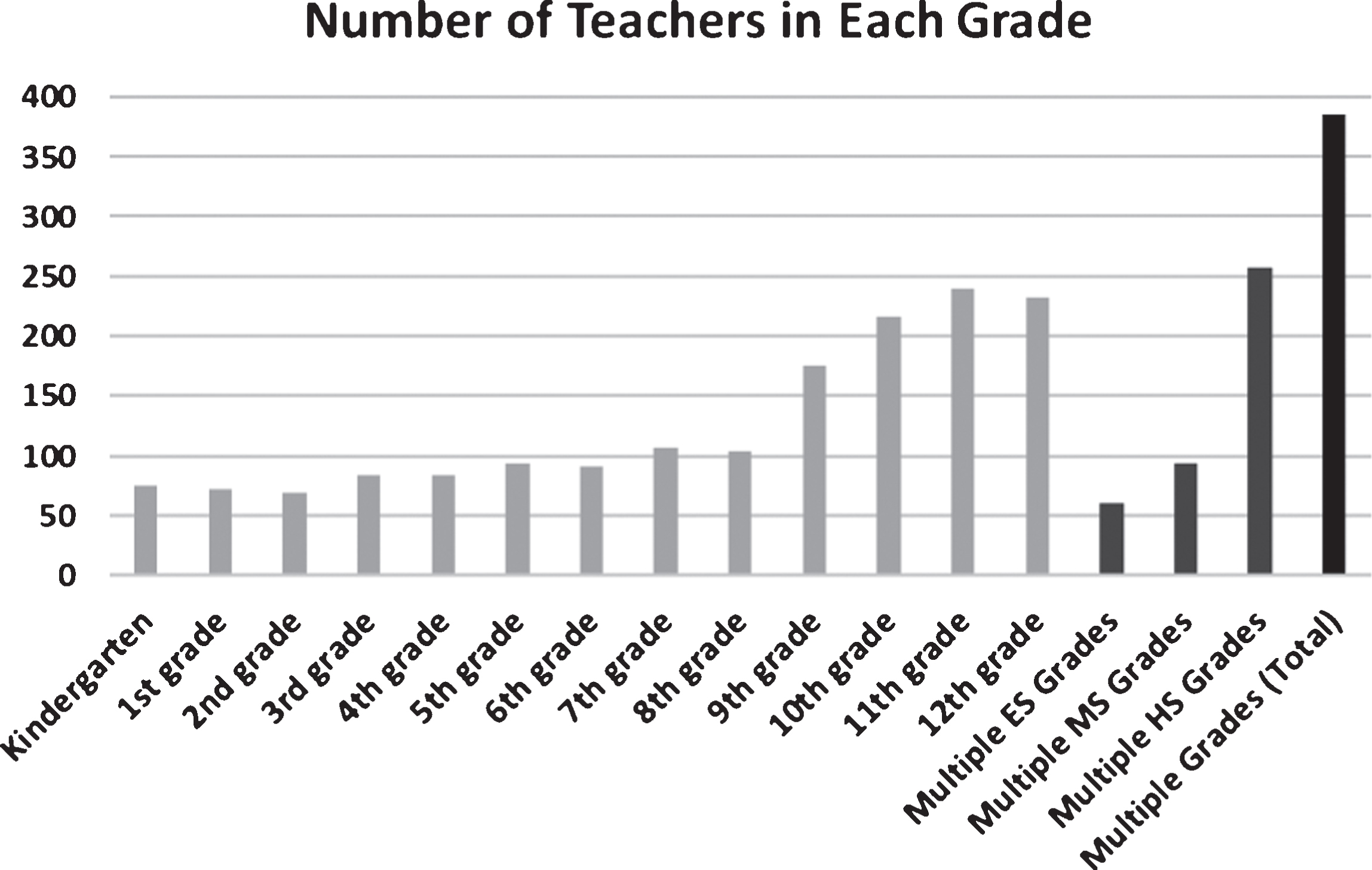 Number of teachers completing the survey in each of the grades with multiple grades representing teachers who teach across grade levels. ES: Elementary, MS: Middle school, HS: High school, Total: Number across all schools.