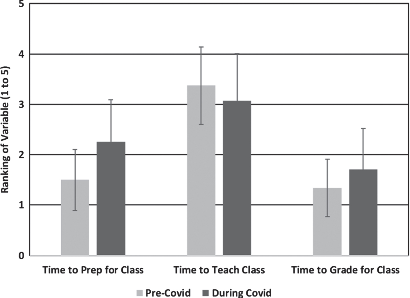 Pre- and during COVID perceptions of Time to prep for class, Time to teach class, and Time to grade for class (1: less than 10 hours, 2:11 to 20 hours, 3:21 to 30 hours, 4:31 to 40 hours, 5: more than 40 hours). All differences between pre and during are significant at p < 0.05.