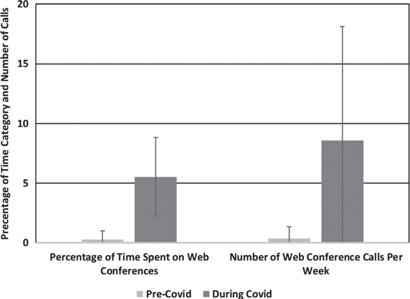 Pre- and during COVID perceptions of the percentage of time spent on web conferences (0: None, 1: 1 to 10%, 2: 11 to 20%, 3: 21 to 30%, 4: 31 to 40%, 5: 41 to 50%, 6: 51 to 60%, 7: 61 to 70%, 8: 71 to 90%, 9: 81 to 90%, 10: 91 to 100%) and number of web conference calls per week. All differences between pre and during are significant at p < 0.05.