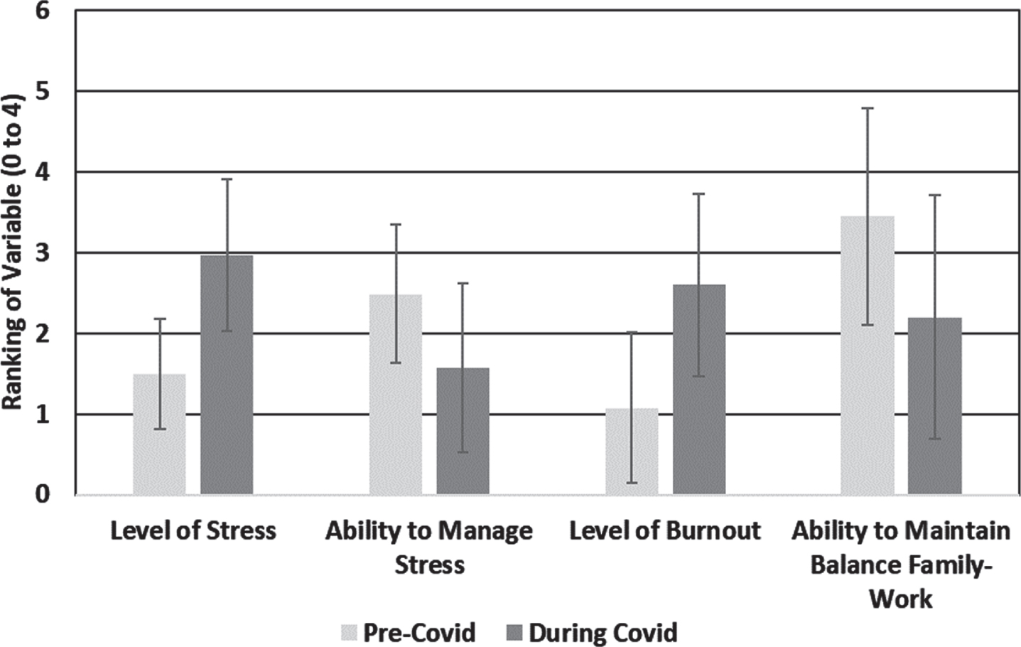 Pre- and during COVID perceptions of stress (Extremely stressed: 4, Very stressed: 3, Somewhat stressed: 2, Slightly stressed: 1, Not at all stressed: 0), Management of stress (Extremely well: 4, Very well: 3, Somewhat well: 2, Slightly well: 1, Not very well: 0), Burnout (Extremely burned out: 4, Very burned out: 3, Somewhat burned out: 2, Slightly burned out: 1, Not at all burned out: 0), Ability to maintain family-work balance (Strongly agree: 5, Moderately agree: 4, Slightly agree: 3, Slightly disagree: 2, Moderately disagree: 1, Strongly disagree: 0). All differences between pre and during are significant at p < 0.05.
