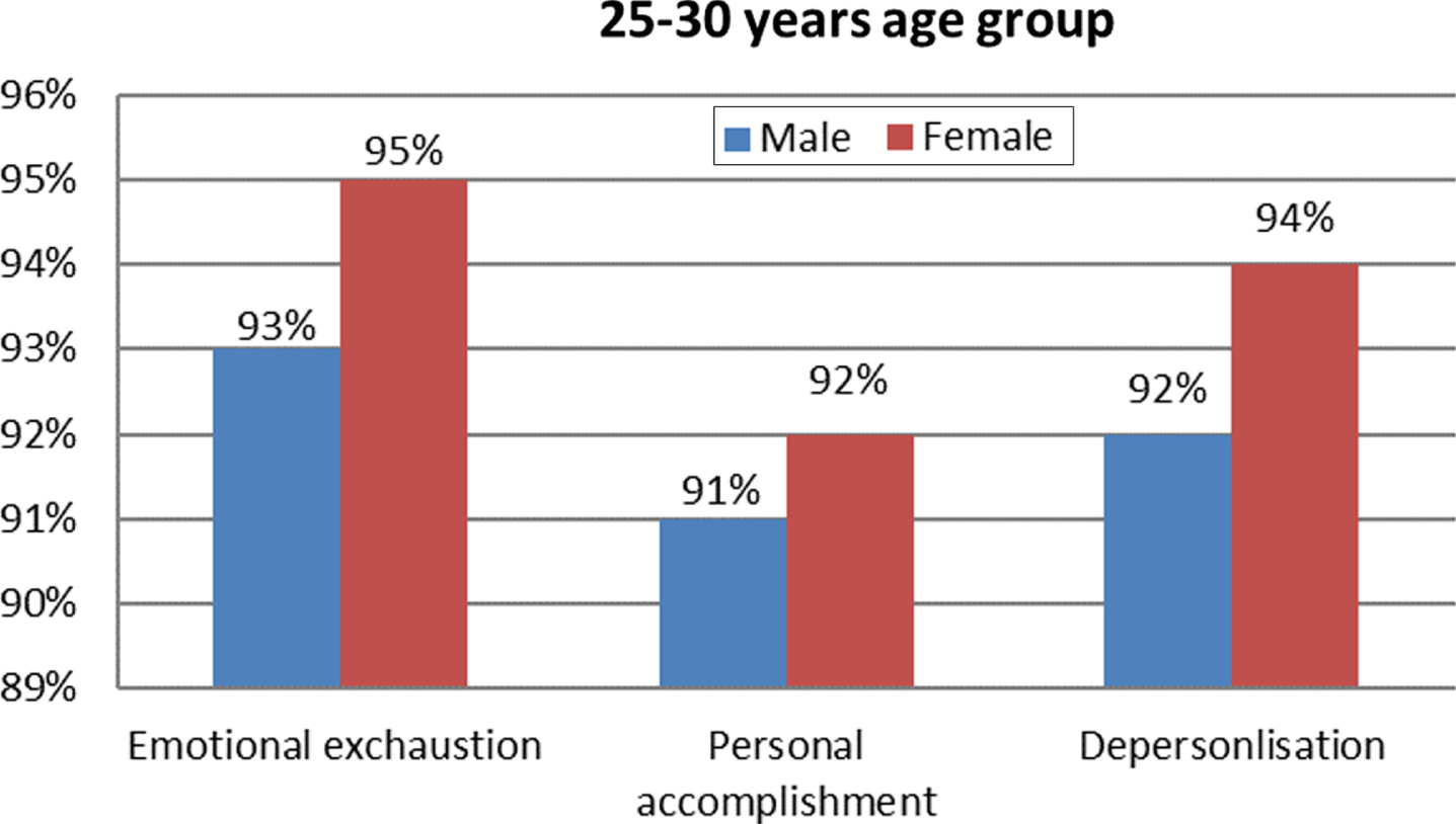 Burnout percentage of male and female participants in the 25–30 years of age category.