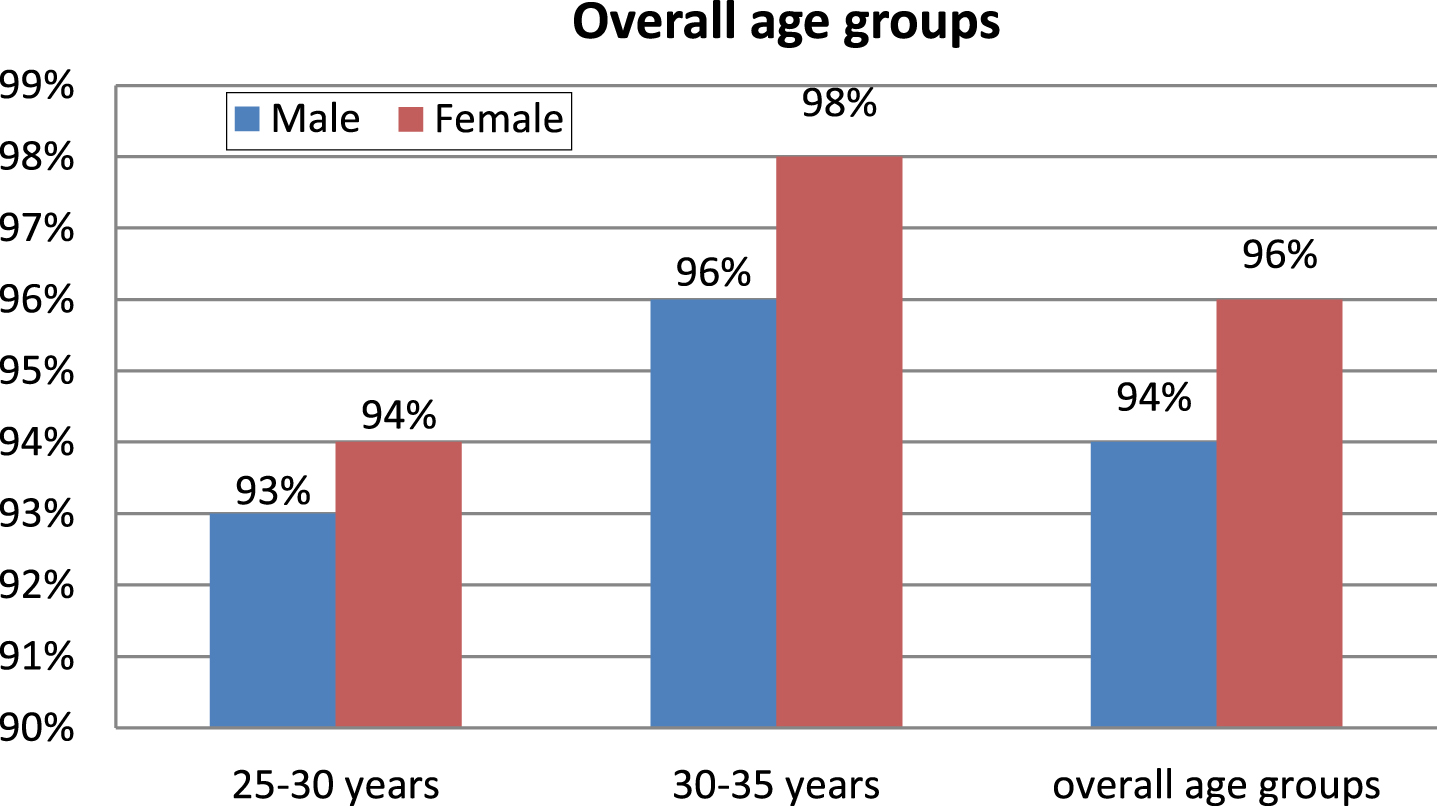 Burnout percentage of male and female participants in the overall age category.