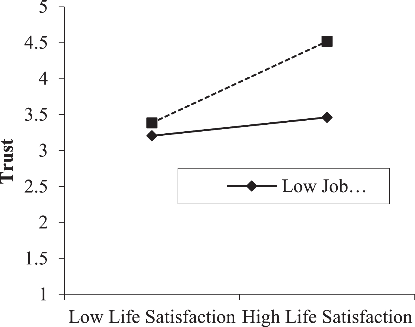 Moderating role of job embeddedness between life satisfaction and trust climate.