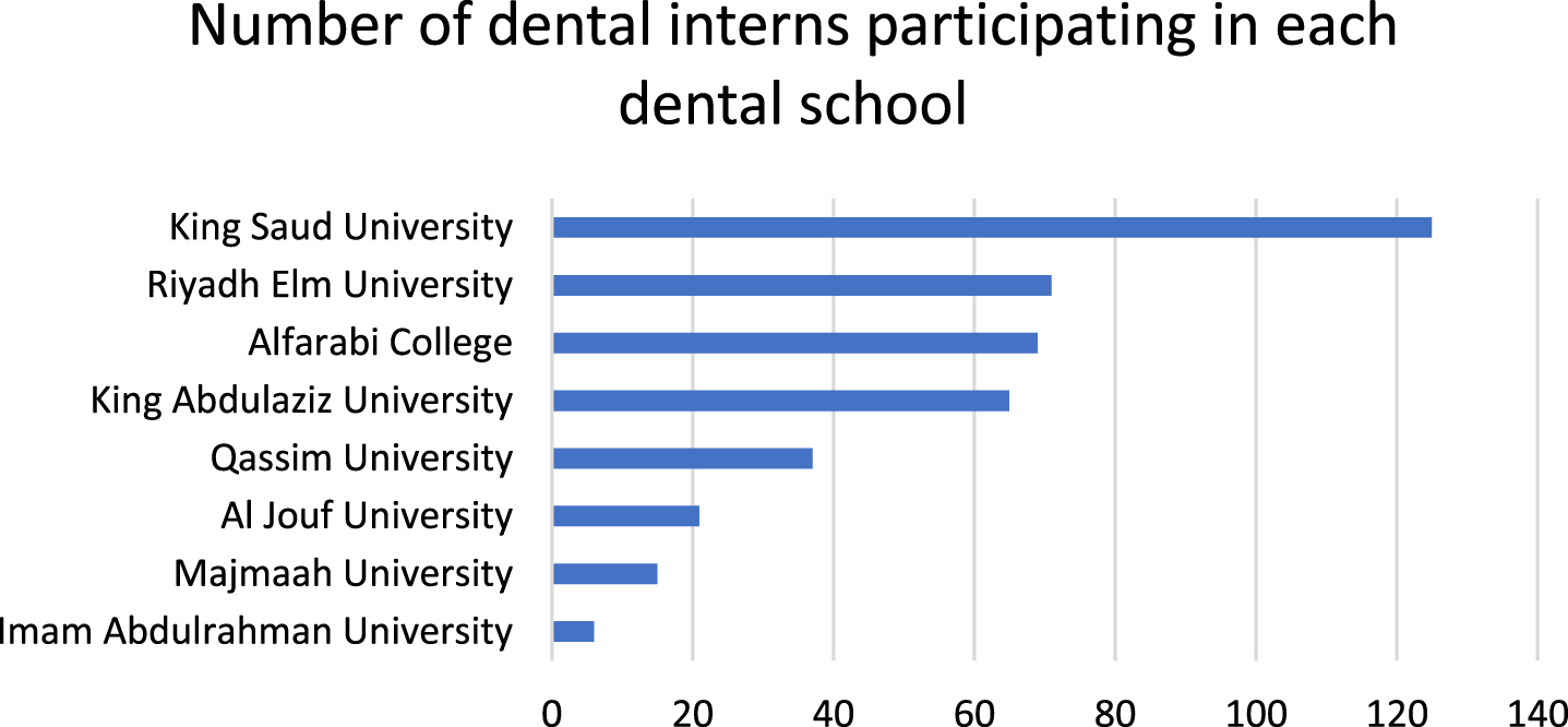 List of respondents in each dental school.