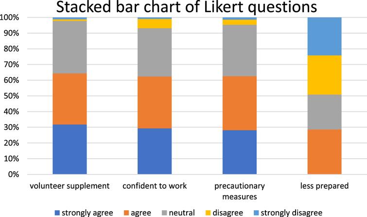 Stacked bar chart with Likert questions.