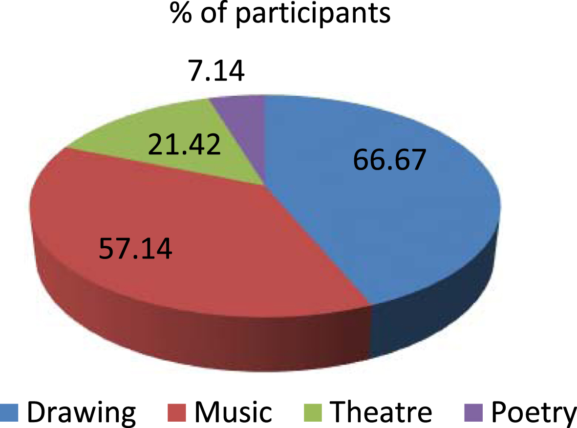 Percentage of participants that took part in artistic activities.