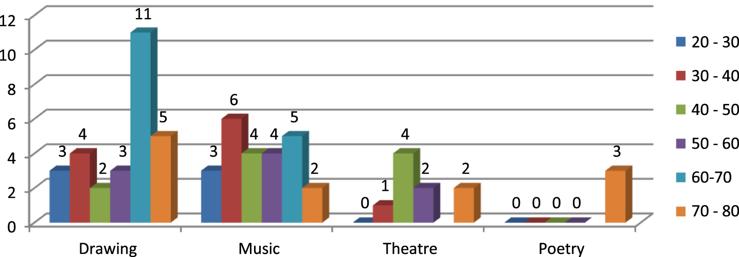 Age distribution of participants in different artistic activities.