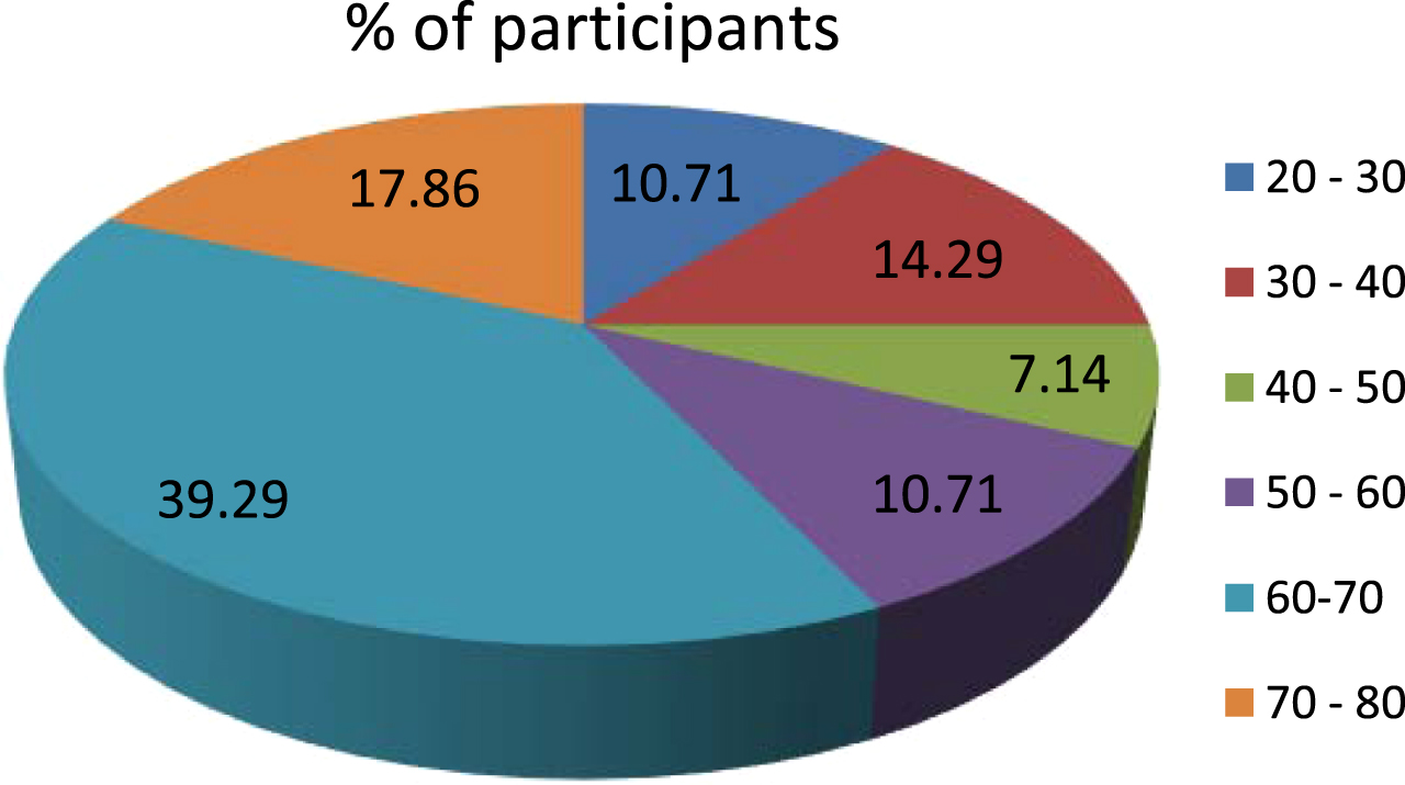 Distribution of participation in drawing according to age group.