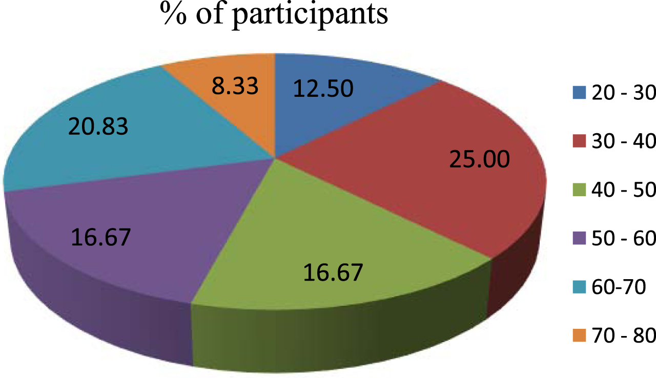 Distribution of participation in music according to age group.
