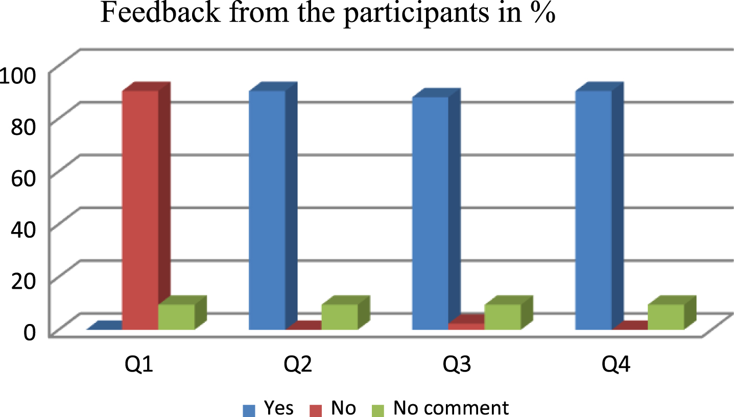 Distribution of participation in response to questions of feedback.