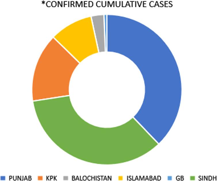 Confirmed cumulative cases. Data Source: Government of Pakistan, https://covid.gov.pk/stats/pakistan. Updated on May 9th, 2021.