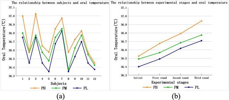 Oral temperature data.