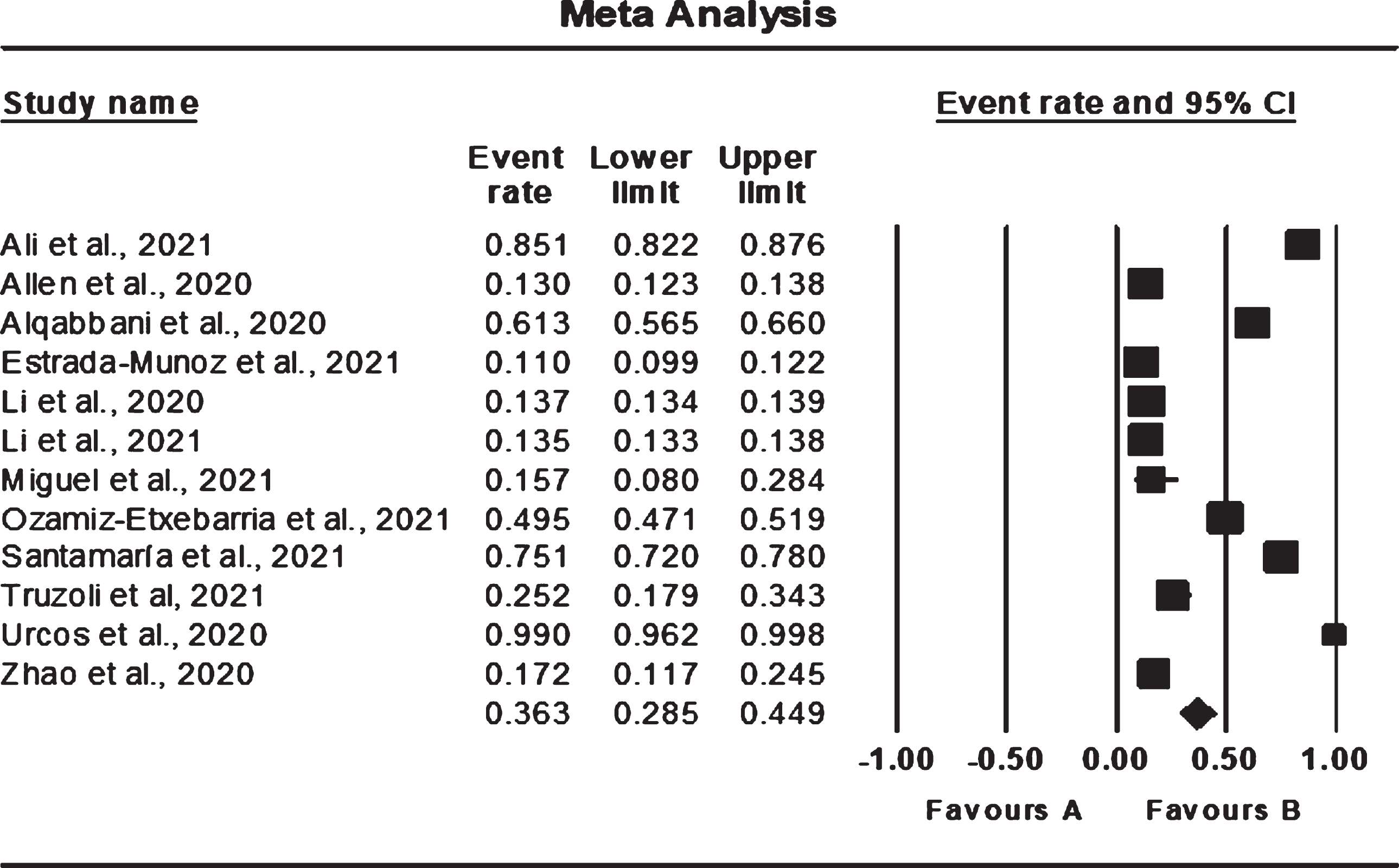 Forest plot indicating prevalence of anxiety among teachers.