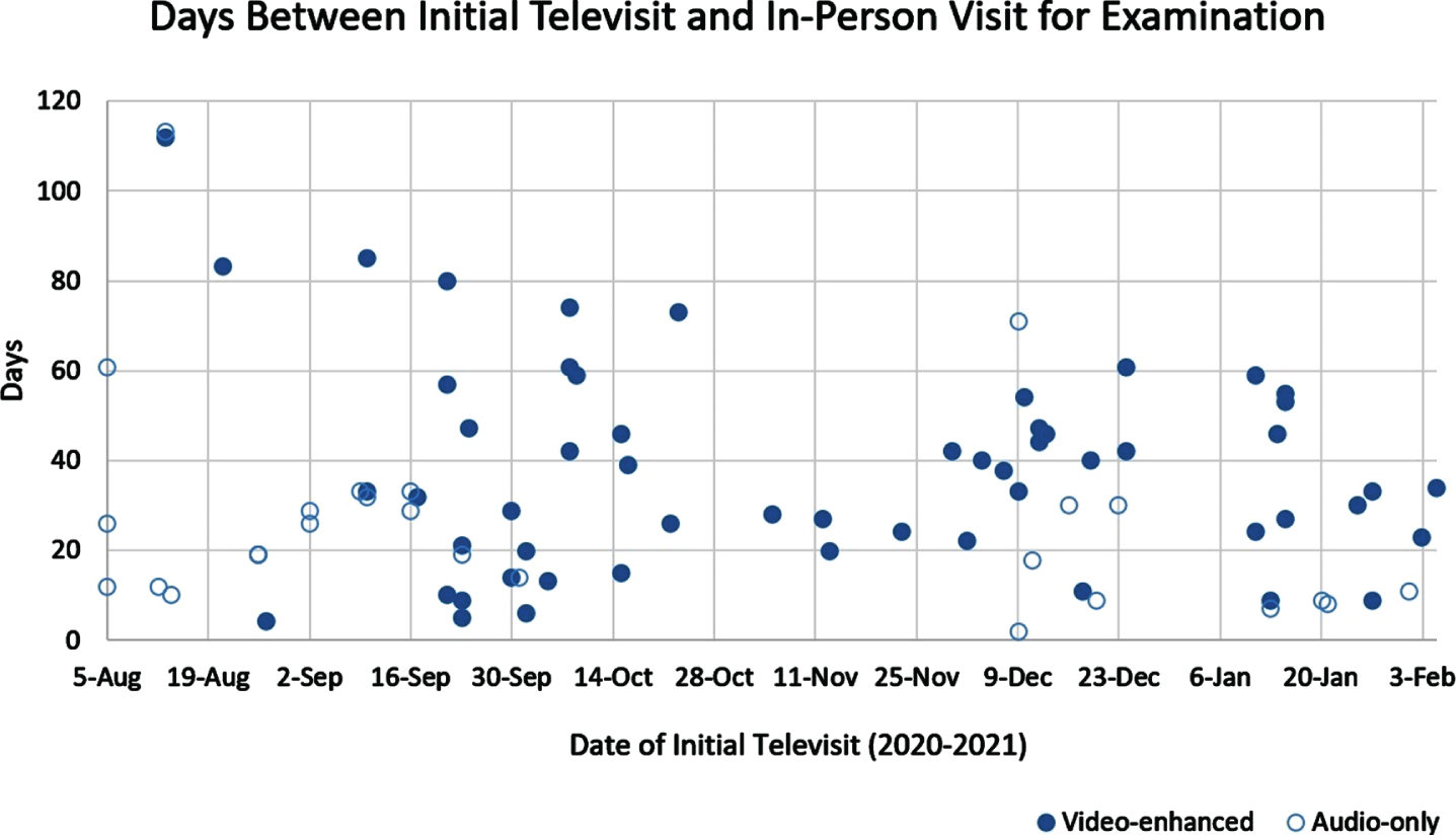 Hybrid consultations characterized by days between initial televisit and subsequent in-person visit or electrodiagnostic study. Decreased rates of follow-up for initial televisits in November are likely due to the second surge of coronavirus disease-2019 cases in our state by December 2020.