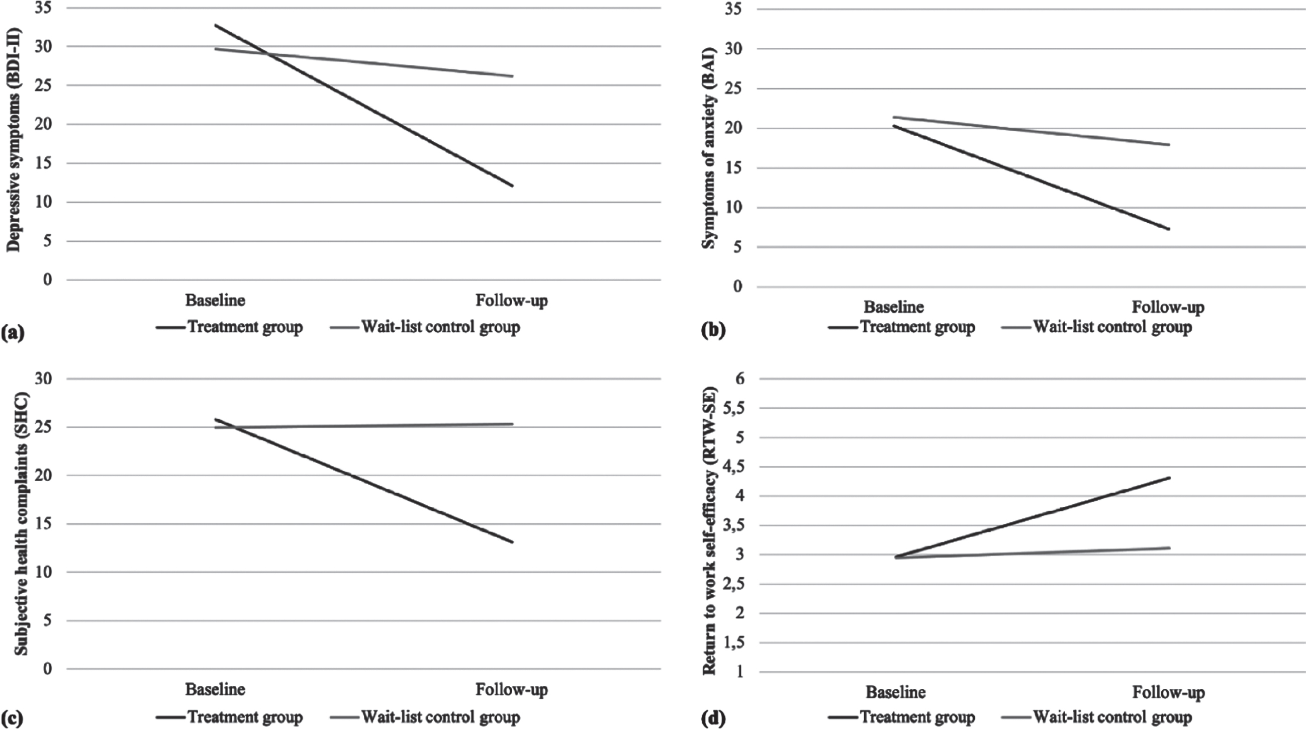 Differences in depressive symptoms (a), symptoms of anxiety (b), subjective health complaints (c), and return to work self-efficacy (d) from baseline to follow-up for the victims of bullying; treatment group compared to the wait-list control group.