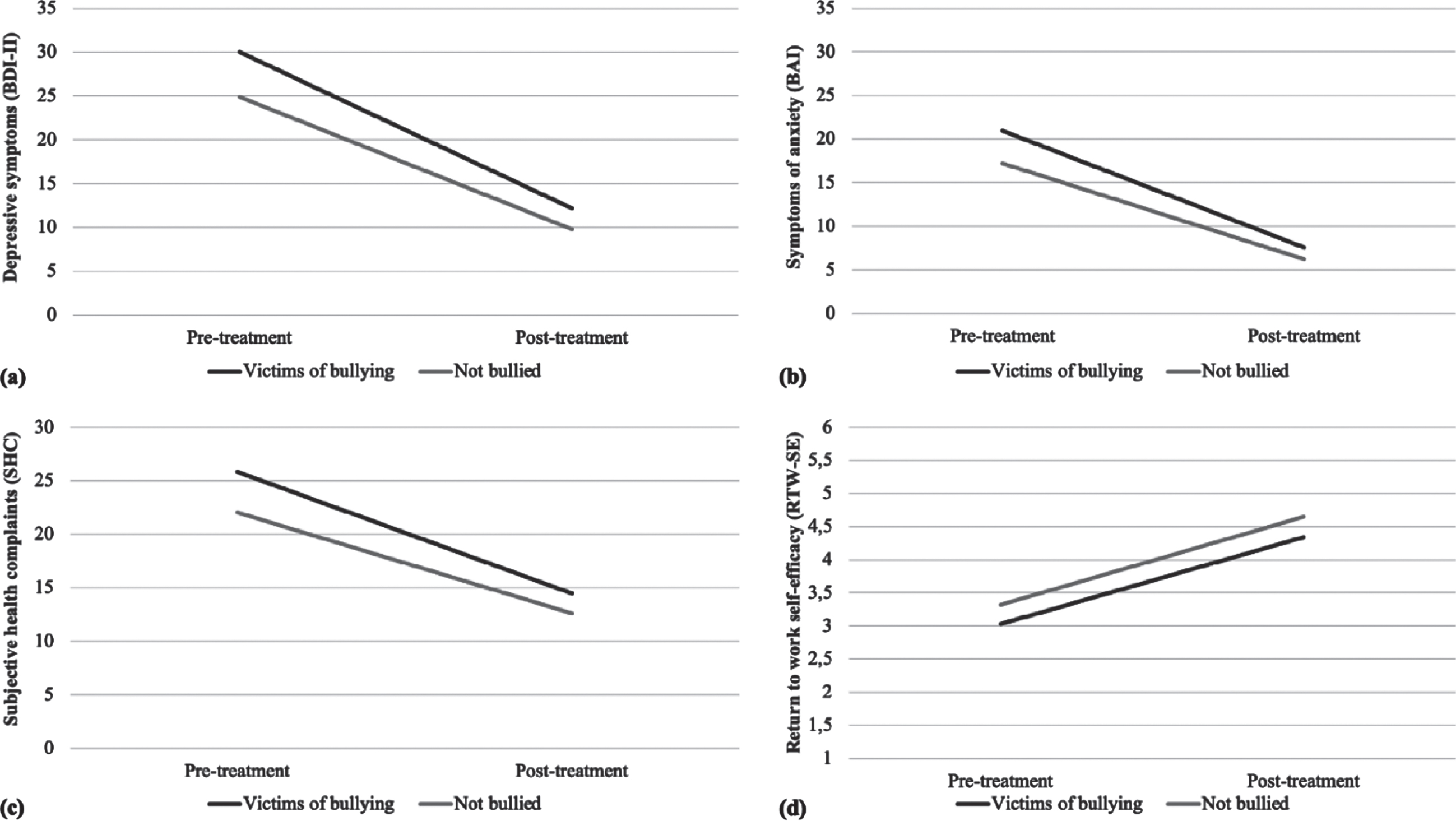 Differences in depressive symptoms (a), symptoms of anxiety (b), subjective health complaints (c), and return to work self-efficacy (d) from baseline to follow-up for the victims of bullying compared to the patients not exposed to bullying.