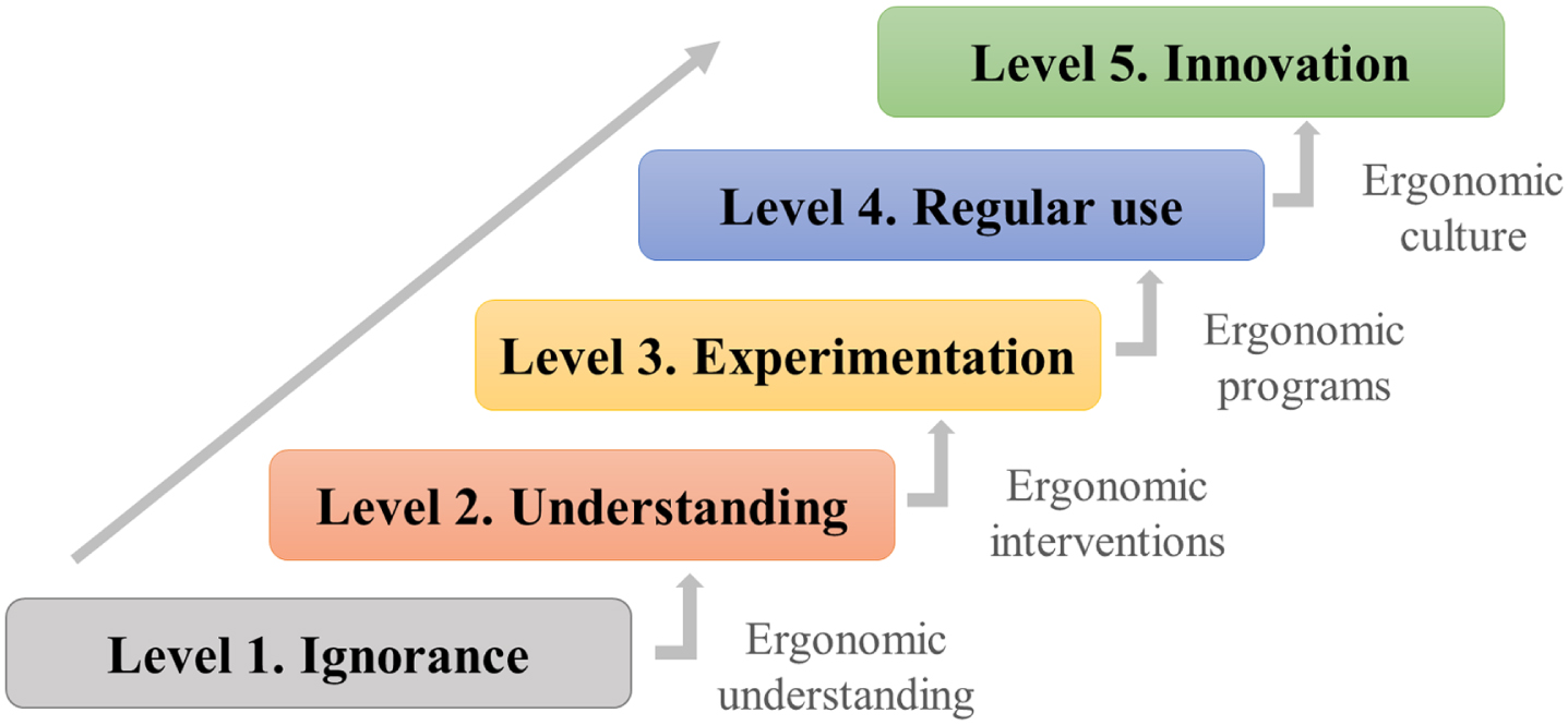 Ergonomic Maturity Model EMM. Source: [20].