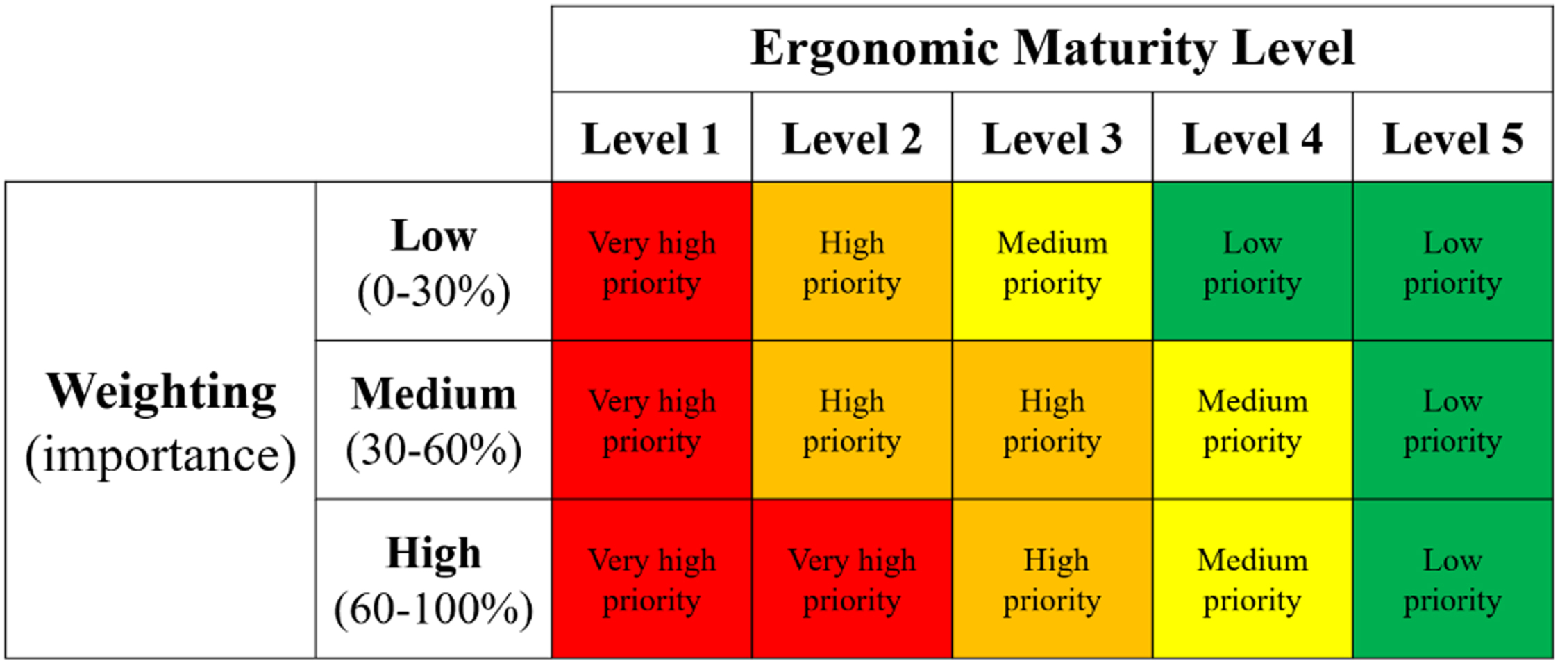 Recommended prioritization matrix to establish the priority level of each model factor.