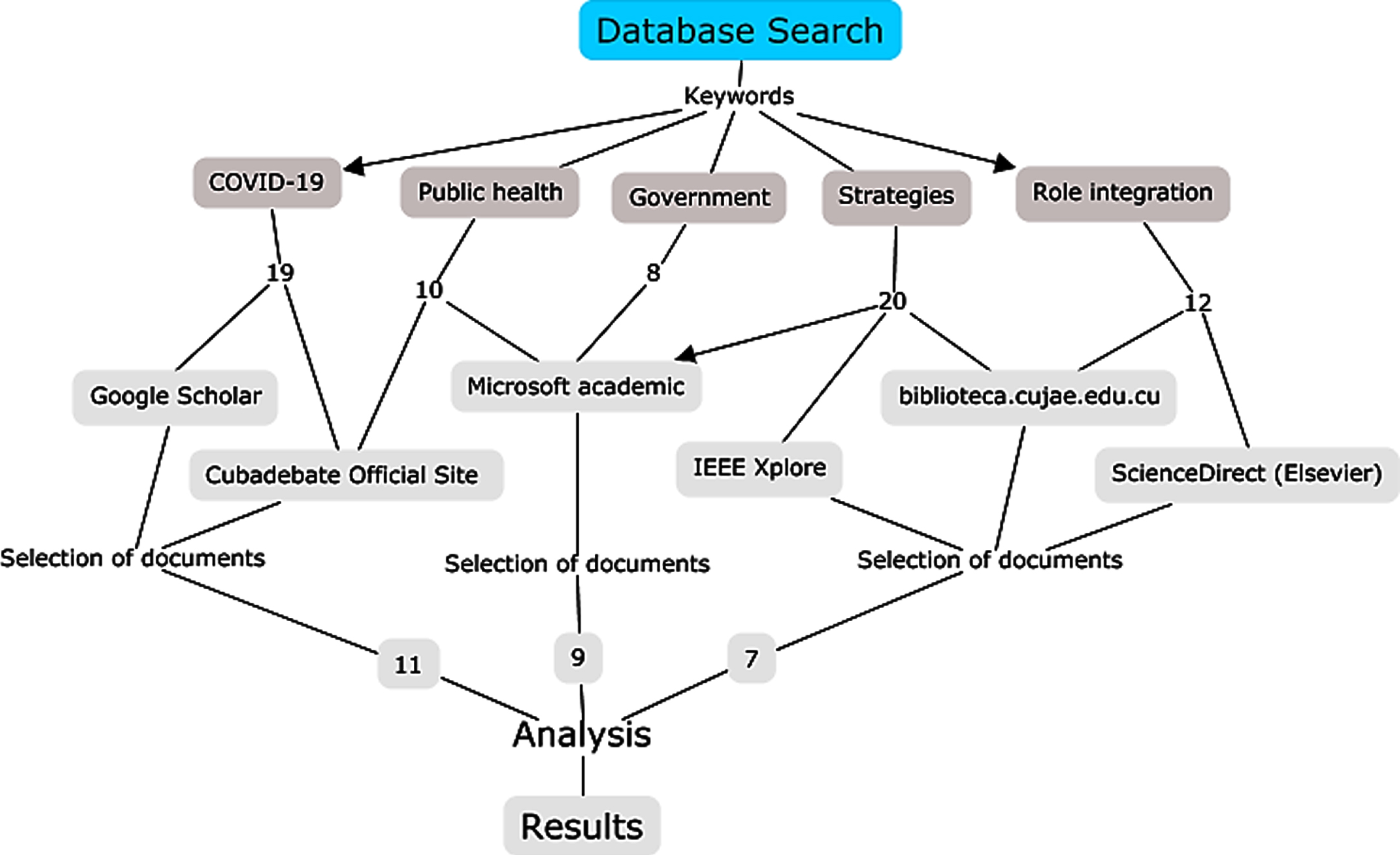 Data search and analysis method. Source: Authors.