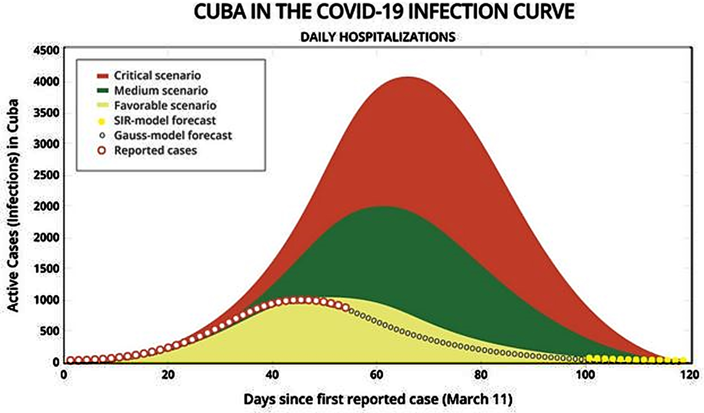 Predictive mathematical models of the behavior of the pandemic in Cuba. Source: Cubadebate Official Site [28].