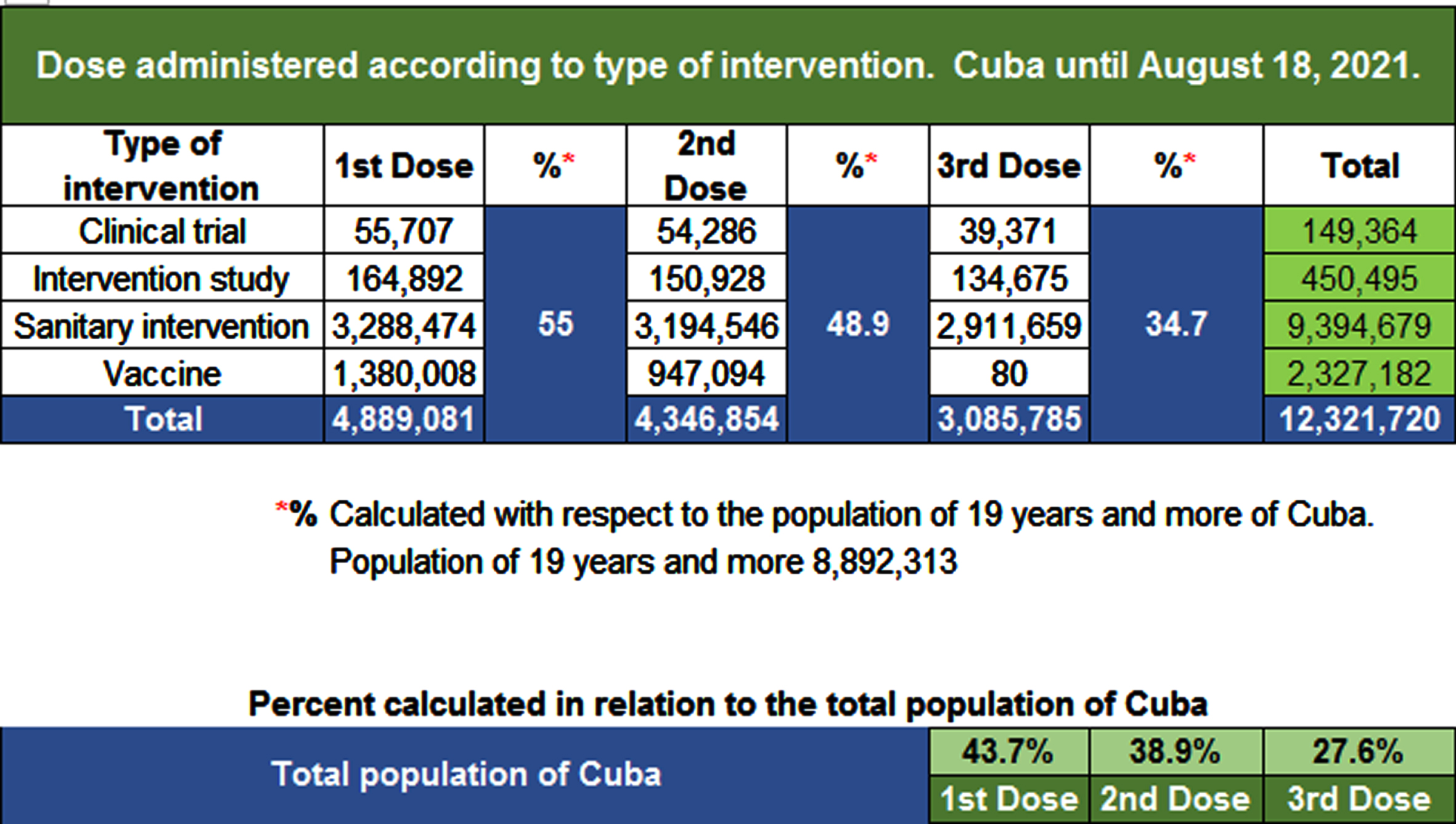 Vaccination behavior in Cuba. Source: Cubadebate Official Site [30].