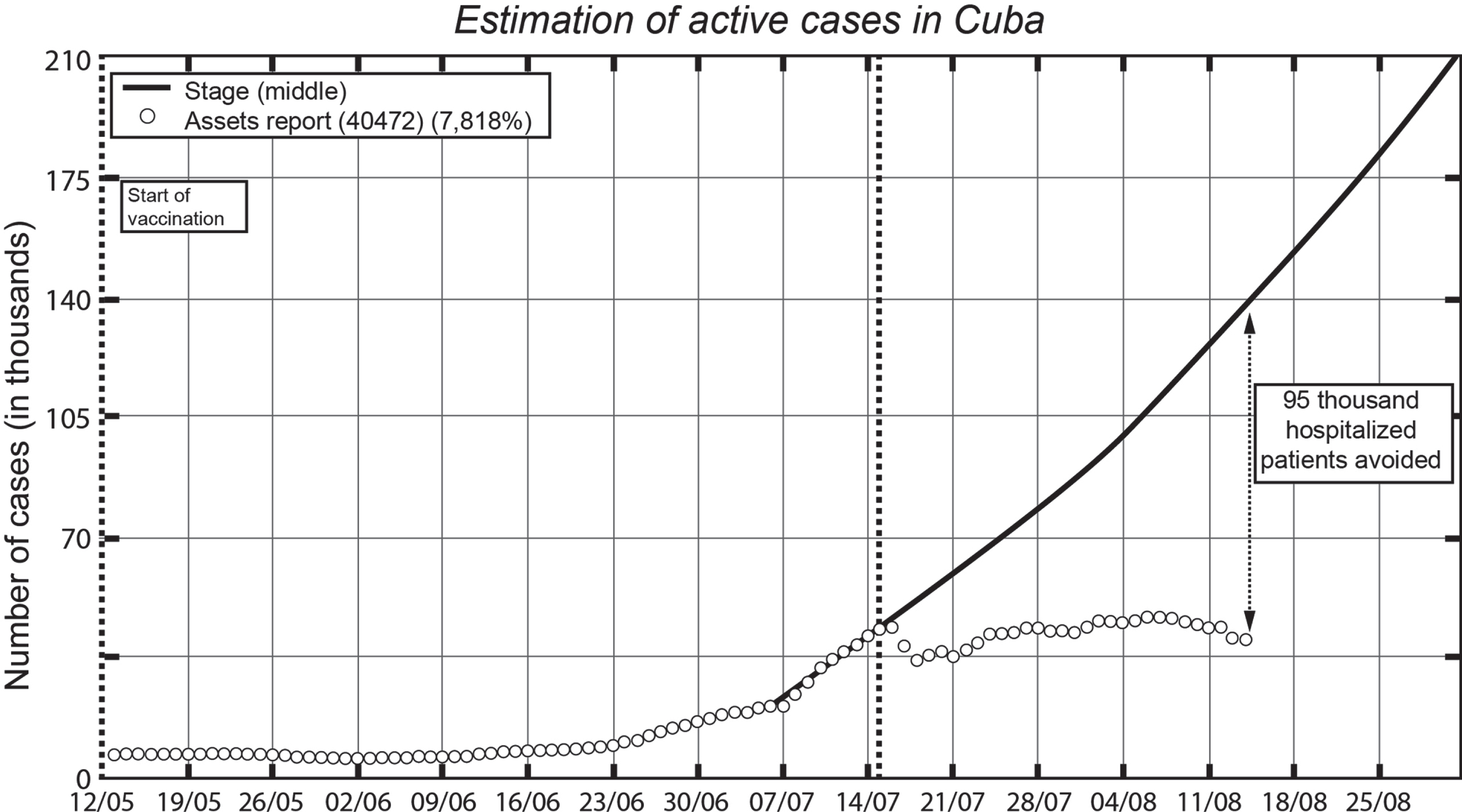 Estimation of active and accumulated real cases.