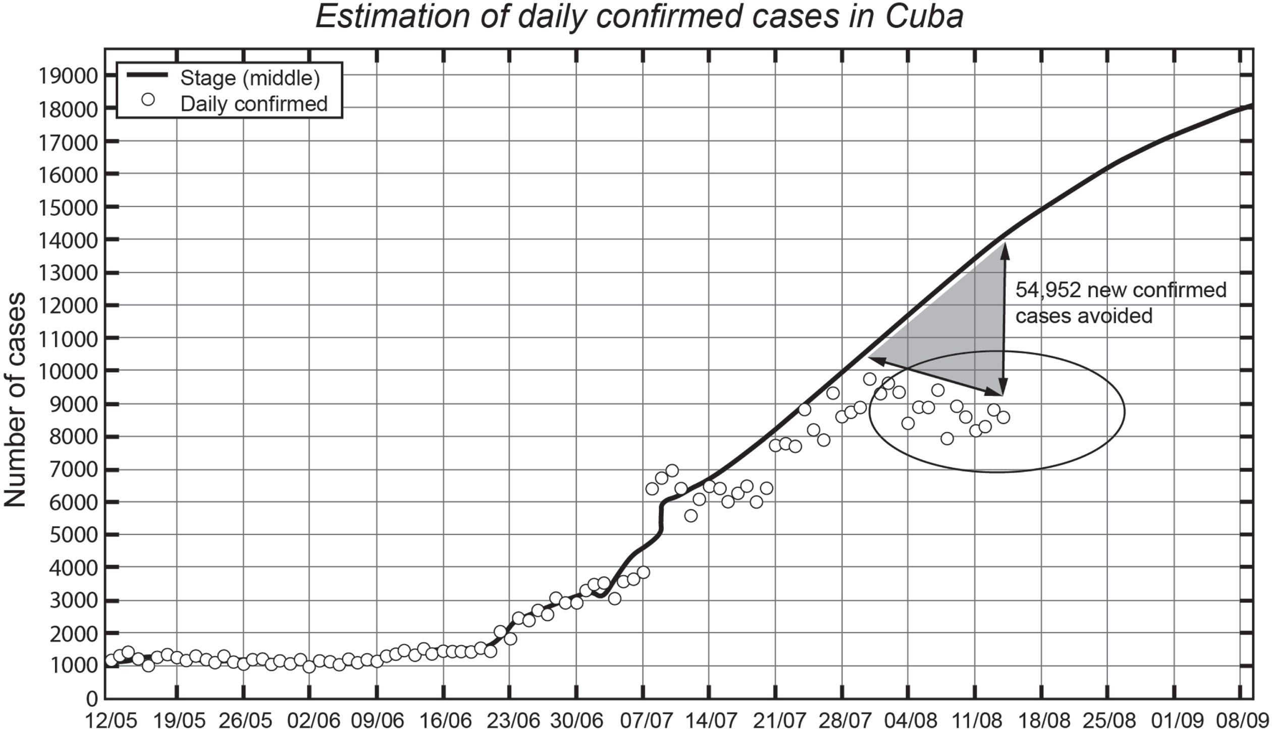 Estimate of confirmed cases and cumulative real. Source: Cubadebate Official Site [30].