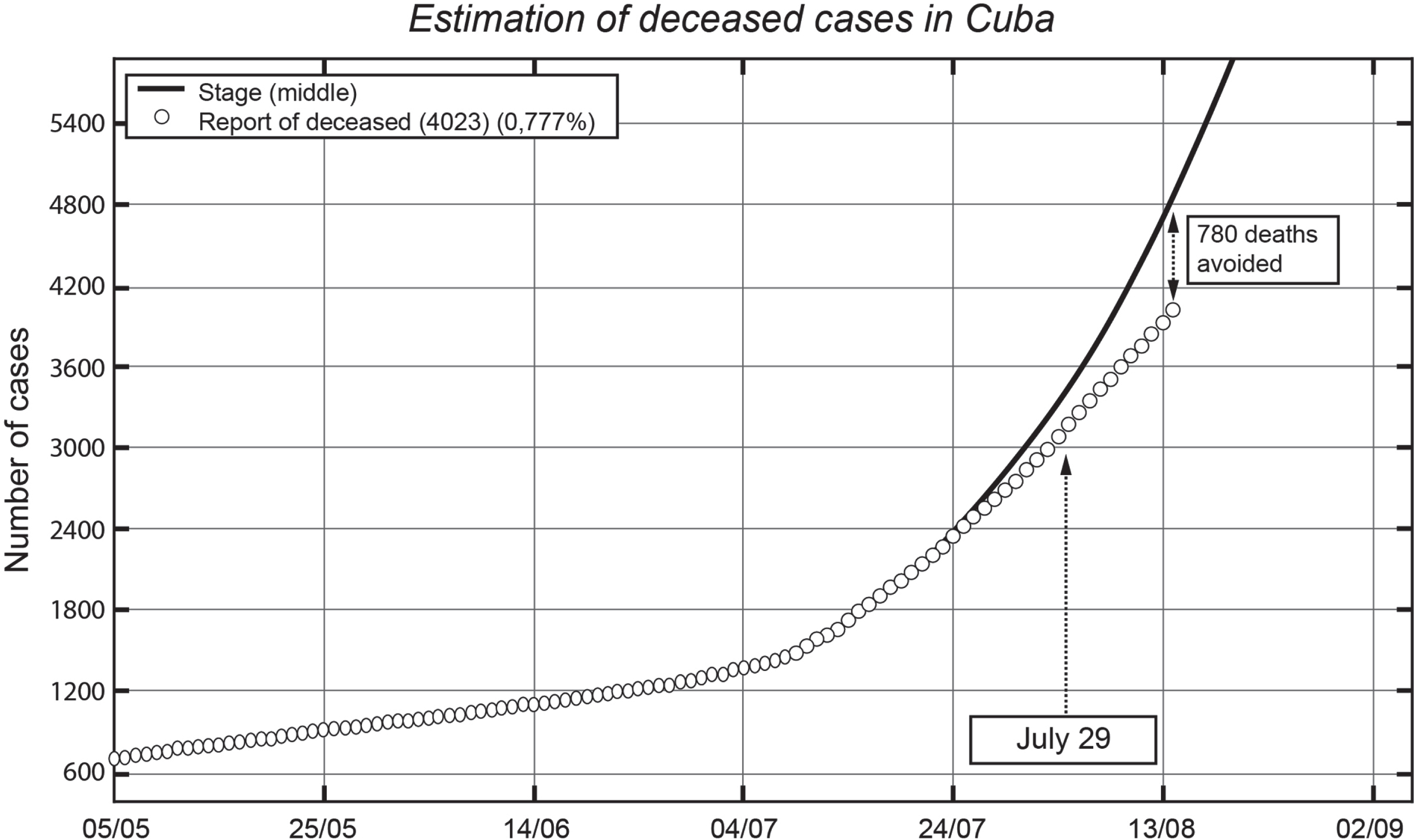 Estimation of deceased cases in Cuba. Source: Cubadebate Official Site [30].