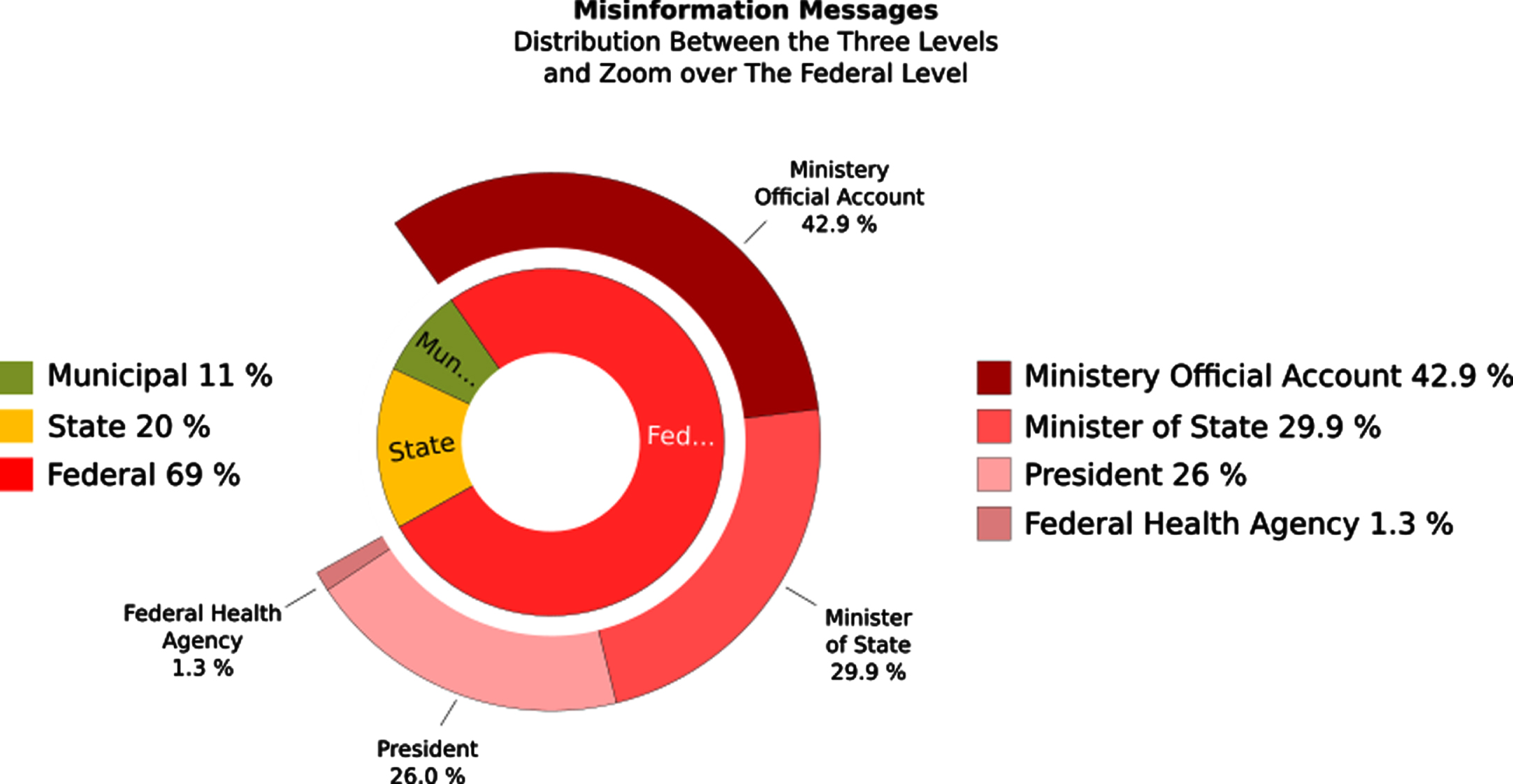 The distribution of misinformation messages between the three government levels and zoom over the federal level.