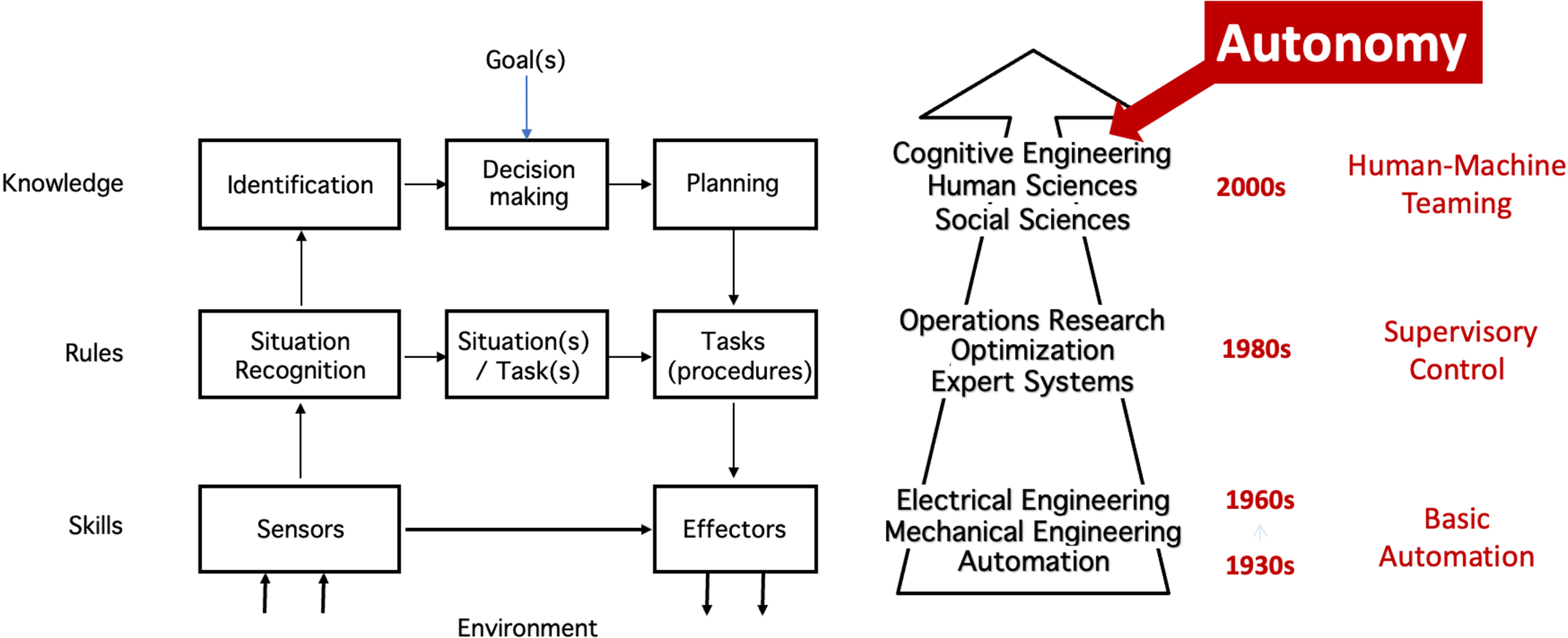The evolution from automation to autonomy based on Rasmussen’s model.