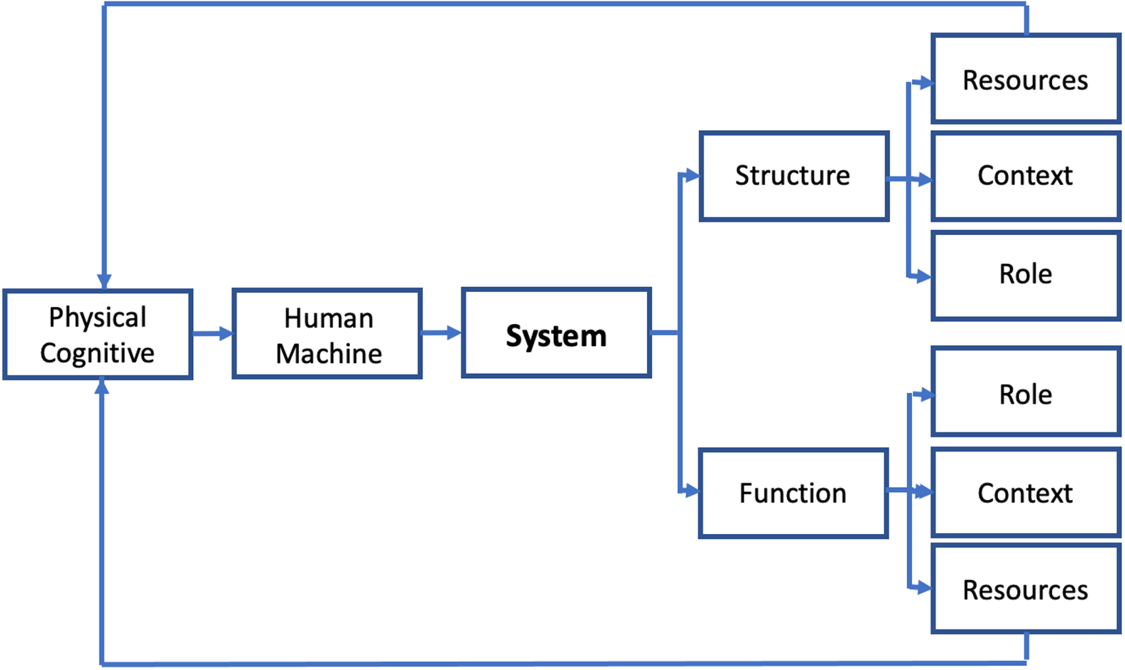 Declarative representation of a human-machine system of systems.